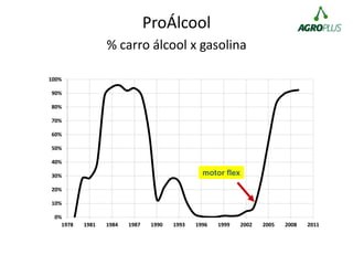 ProÁlcool
% carro álcool x gasolina
0%
10%
20%
30%
40%
50%
60%
70%
80%
90%
100%
1978 1981 1984 1987 1990 1993 1996 1999 2002 2005 2008 2011
motor flex
 