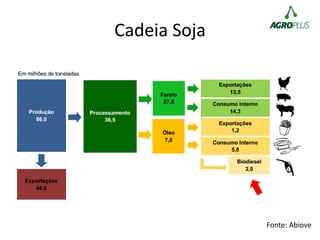 Cadeia Soja
Fonte: Abiove
 