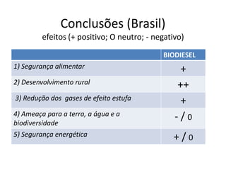 Conclusões (Brasil)
efeitos (+ positivo; O neutro; - negativo)
BIODIESEL
1) Segurança alimentar +
2) Desenvolvimento rural ++
3) Redução dos gases de efeito estufa +
4) Ameaça para a terra, a água e a
biodiversidade
- / 0
5) Segurança energética + / 0
 