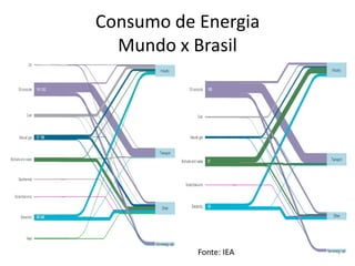 Consumo de Energia
Mundo x Brasil
Fonte: IEA
 