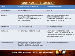 PROCESSO DE FABRICAÇAO
ETAPAS RESIDUOS/EFLUENTES GERADOS PRATICAS INADEQUADAS
CORTE DA CANA PALHA, PONTA DE CANA QUEIMA
MOAGEM BAGAÇO, BAGACILHO, AGUA LAVAGEM DA
CANA, AGUA ASSEPSIA DA
MOENDA,OLEO/GRAXA MANUTENÇAO
MAQUINA MOAGEM
FALTA ASSEPSIA DOS EQUIPAMENTOS,
DESPERDICIO DE AGUA (500
LITROS/TONELADA DE CANA), DESCARTE
INADEQUADO NA NATUREZA
FERMENTAÇAO CALDO NÃO FERMENTADO DESCARTE NA NATUREZA
DESTILAÇAO VINHOTO, AGUAS RESIDUAIS, CINZAS LANCAMENTO CORPOS D’AGUA(RIOS,
CORREGOS,LAGOS) E DISPOR DIRETAMENTE
EM SOLOS PERMEAVEIS OU EM LOCAIS ONDE
O LENCOL D’AGUA AFLORA
ENGARRAFAMENTO AGUA, SOLUÇOES DETERGENTES/SODA
CAUSTICA, ROTULOS PAPEL, CORTIÇA,
TAMPINHA, RESTOS DE COLA CACO VIDRO,
DESCARTE NATUREZA, DESPERDICIO,
 