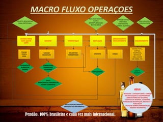 MACRO FLUXO OPERAÇOES
MATERIA PRIMA
CANA AÇUCAR
CORTE
COLHEITA SEM QUEIMA
CANA CERTIFICADA
PALHA/
PONTA
CANA
MOAGEM
SUPRIMENTO
ALIMENTAR
ANIMAL
BAGAÇO
BAGACILHO
COMBUSTIVEL
FORNALHAS/
CALDEIRAS
SOLO:
MANUTENÇAO UMIDADE OU
ADUBO COMPOSTO
FERMENTAÇAO DESTILAÇAO
VINHOTO
NÃO USAR MADEIRA
NATIVA
SOMENTE BAGAÇO E
RESTOS OBRAS
FERTILIZANTES
ARMAZENAMENTO
ENVELHECIMENTO
BARRIS E DORNAS
MADEIRAS
CERTIFICADAS
DORNAS AÇO INOX
CINZAS
RESTOS PAPEL,
CORTIÇA,
TAMPINHAS,
RESTOS DE
COLA, CACOS
DE VIDRO, ETC
COLETA
SELETIVA
ENGARRAFMENTO
CONJ LAVADOR E
ENGARAFADOR
AGUA
- RESIDUAIS - LAVAGEM CANA E LIMPEZA
DAS INTALAÇOES E EQUIPAMENTOS
(500LTS/TONELADA DE CANA),
- ASSEPSIA DA MOENDA, COADORES,
TANQUES DE DECANTAÇAO, RECEPÇAO E
TUBULAÇAO
-LAVAGEM DORNAS FERMENTAÇAO
- ASSEPSIA RECIPIENTES
RECICLADA/RECUPERADA
PROCESSO DE TRATAMENTO
CALDO NÃO
FERMENTADO
 