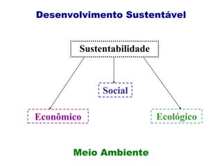 Desenvolvimento Sustentável
Sustentabilidade
Econômico Ecológico
Social
Meio Ambiente
 