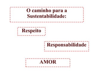 Respeito
Responsabilidade
O caminho para a
Sustentabilidade:
AMOR
 