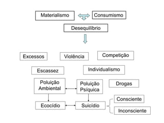 Materialismo Consumismo
Desequilíbrio
Excessos
Escassez
Competição
Individualismo
Poluição
Psíquica
Violência
DrogasPoluição
Ambiental
Suicídio
Consciente
Inconsciente
Ecocídio
 