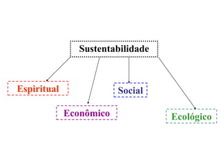 Sustentabilidade
Econômico Ecológico
SocialEspiritual
 