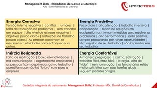 27
27
Energia Corrosiva
Tensão interna negativa | conflitos | rumores |
falta de resolução de problemas | sem trabalho
em equipe | alto nível de estresse negativo |
objetivos pouco claros | Instruções de trabalho
pouco claras | As pessoas costumam se
envolver em atividades para enfraquecer os
outros.
Energia Produtiva
Foco claro | alta atenção | trabalho intensivo |
cooperação | busca de soluções em
equipes(juntos), tomam medidas para resolver os
problemas | alta performance | saída positiva,
sempre procurando por novas oportunidades |
têm orgulho de seu trabalho | são inspirados em
seu trabalho.
Inércia Resignada
Falta de motivação | baixo nível atividades |
má comunicação | esgotamento emocional |
as pessoas ficam deprimidas com o trabalho |
acreditam que não há "futuro" na e para a
empresa.
Energia Confortável
Atmosfera preguiçosa | calma, satisfação |
trabalho fácil, ritmo fácil | letargia, falta de
"vida“ | nenhuma ação | os funcionários estão
muito satisfeitos com suas tarefas atuais |
seguem padrões antigos.
Management Skills - Habilidades de Gestão e Liderança
Aula – Sustentabilidade da Liderança
Conteúdo integrante do treinamento Management Skills| Professor MSc. Daniel de Carvalho Luz |
 
