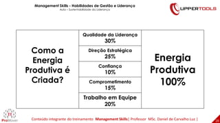 28
28
Como a
Energia
Produtiva é
Criada?
Qualidade da Liderança
30%
Energia
Produtiva
100%
Direção Estratégica
25%
Confiança
10%
Comprometimento
15%
Trabalho em Equipe
20%
Management Skills - Habilidades de Gestão e Liderança
Aula – Sustentabilidade da Liderança
Conteúdo integrante do treinamento Management Skills| Professor MSc. Daniel de Carvalho Luz |
 