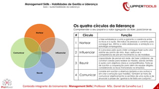 8
8
Nortear
Influenciar
Reunir
Comunicar
Os quatro círculos da liderança
Compreender o seu papel e o valor agregado do líder, posicionar-se
# Círculo Função
1 Nortear
o líder estabelece o rumo e garante a coerência entre
os riscos e a ação. Ele indica às pessoas o caminho para
conseguir isso. Afirma a visão elaborada, a ambição e a
estratégia empregadas.
2 Influenciar
é o processo pelo qual o líder consegue fazer outro ator
adotar seu ponto de vista. Aqui, aplica-se a
competência de pôr em movimento ou de mobilizar.
3 Reunir
capacidade de pensar em rede, de fazer colaborar, de
construir coesão para realizar as missões, dando sentido
à ação com objetivos claros e compartilhados. Trata-se
de suscitar a cooperação para além da equipe dirigida,
considerando os riscos transversais na empresa.
4 Comunicar
consiste em suscitar a abertura (própria e aos outros) e
em criar a emoção que mobiliza. Também se trata de
comunicar objetivamente os sentidos de uma ação e de
enunciar o prazer de “ganhar e ter êxito em conjunto”.
Management Skills - Habilidades de Gestão e Liderança
Aula – Sustentabilidade da Liderança
Conteúdo integrante do treinamento Management Skills| Professor MSc. Daniel de Carvalho Luz |
 