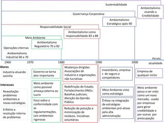 Sustentabilidade
                                                                                                                   Ambientalismo
                                                                                                                      visando a
                                                            Governança Corporativa
                                                                                                                    Credibilidade
                                                                                         Ambientalismo
                                                                                       Estratégico após 90
                                Responsabilidade Social
                                                         Ambientalismo como
                                                       responsabilidade 82 a 88
                  Meio Ambiente
                          Ambientalismo
                        Regulatório 70 a 82
  Operações internas
     Ambientalismo
    industrial 60 a 70                                                                                                     Década
   1960              1970                      1980                          1990                           2000        atualidade
Atores                                                Mudanças dirigidas.
                                                      Associações de                Investidores, empresa      Empresa de
 Industria atuando          Governo se torna
                                                      industria e organizações      s de seguro e              qualquer nicho
 sozinha                    ator importante
                                                      não lucrativas                competidores

Interesses                  Meio ambiente
                            como possível         Redefinição do Estado;                                       Meio ambiente
 Reavaliação:               ameaça externa ao     Fortalecimento ONGs;              Meio Ambiente visto
                                                                                                               passa a ser visto
 problemas                  Lucro                 Batalhas judiciais;               como estratégia
                                                                                                               como um novo
 ambientais e                                     Atenção da Opinião                                           mercado, usado
                            Foco sobre a          Pública                           Ênfase na integração
 novas estratégias          conformidade com                                        de estratégias             por empresas
                            as                    Redução de poluição e             ambientais pró-ativas      para gerar
 Enfatiza a                                                                                                    credibilidade e
 resolução interna          regulamentações.      minimização de                    pela alta
                            Leis ambientais       resíduos. Iniciativas             administração              por outras por
 de problemas                                                                                                  preocupação
                            rigorosas             voluntárias
 