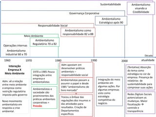 Sustentabilidade           Ambientalismo
                                                                                                                     visando a
                                                           Governança Corporativa                                  Credibilidade

                                                                                        Ambientalismo
                                                                                      Estratégico após 90
                              Responsabilidade Social
                                                        Ambientalismo como
                                                      responsabilidade 82 a 88
                Meio Ambiente
                        Ambientalismo
                      Regulatório 70 a 82
Operações internas
   Ambientalismo
  industrial 60 a 70                                                                                                         Década
 1960              1970                       1980                             1990                        2000           atualidade
    Interação                                        Adm apostam em
                                                     desenvolver práticas                                     (Tentativa) Absorção
   Empresa X                                                                                                  do tema como
                          1970 a 1985 Pouca          ambientais –
  Meio Ambiente                                      responsabilidade social                                  estratégia no cor da
                          integração entre
                          empresa e                                                                           empresa. Presença de
                                                 Ambientalistas passam a              Integração do meio      relatórios de
Adm. vê a relação         ambientalistas
                                                 assumir o papel e desde              ambiente em             sustentabilidade para
entre meio ambiente
                                                 1985 “ambientalismo de               algumas ações. Por      comprovar suas ações
e empresa como            Ambientalistas e       livre mercado”                       algumas empresas
restrição regulatória     sociedade são                                               visto como              Redes Digitais Sociais
imposta pelo governo      proeminentes das       Trocou o ênfase das                  estratégia              potencializam as
                          práticas ambientais    regulações dos insumos e             competitiva do
Novo movimento                                                                                                mudanças. Maior
                          corporativas =         das atividades para                  negócio.
ambientalista em                                                                                              fiscalização 
                          Pressão                resultados. Criação de
resposta a crise                                                                                              controle e
ambiental.                                       Departamentos                                                transparência
                                                 específicos
 