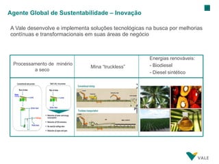 Agente Global de Sustentabilidade  –  Inovação A Vale desenvolve e implementa soluções tecnológicas na busca por melhorias contínuas e transformacionais em suas áreas de negócio Energias renováveis: - Biodiesel - Diesel sintético Mina “truckless” Processamento de  minério a seco 