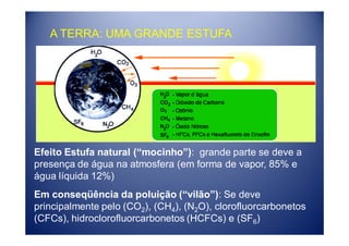 A TERRA: UMA GRANDE ESTUFA




Efeito Estufa natural (“mocinho”) grande parte se deve a
                      (“mocinho”):
presença de água na atmosfera (em forma de vapor, 85% e
água líquida 12%)
Em conseqüência da poluição (“vilão”) Se deve
                                (“vilão”):
principalmente pelo (CO2), (CH4), (N2O), clorofluorcarbonetos
(CFCs), hidroclorofluorcarbonetos (HCFCs) e (SF6)
 