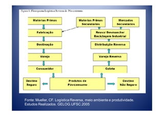 Fonte: Mueller, CF. Logística Reversa, meio ambiente e produtividade.
Estudos Realizados. GELOG.UFSC.2005
 