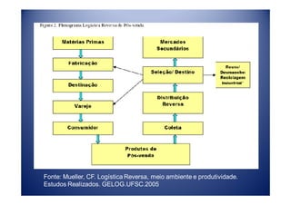 Fonte: Mueller, CF. Logística Reversa, meio ambiente e produtividade.
Estudos Realizados. GELOG.UFSC.2005
 