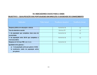 128
VII. INDICADORES CHAVE PARA A ENDS
OBJECTIVO I – QUALIFICAÇÃO DOS PORTUGUESES EM DIRECÇÃO À SOCIEDADE DO CONHECIMENTO
Despesa pública em educação e ciência Aumentar
Taxa de abandono escolar Diminuir
% da população que completou doze anos de
escolaridade
Aumentar
% da população entre 20-24 que completou o
nível secundário
Aumentar
Despesa em I & D por PIB (valor bruto) Aumentar
Igualdade entre géneros :
a) % da população activa por género (18-65)
b) rendimento médio da população activa
por género
 