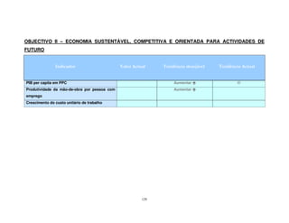 129
OBJECTIVO II – ECONOMIA SUSTENTÁVEL, COMPETITIVA E ORIENTADA PARA ACTIVIDADES DE
FUTURO
PIB per capita em PPC Aumentar
Produtividade da mão-de-obra por pessoa com
emprego
Aumentar
Crescimento do custo unitário de trabalho
 