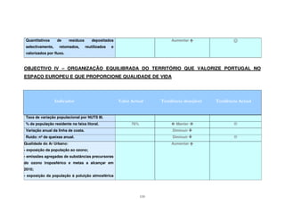 133
Quantitativos de resíduos depositados
selectivamente, retomados, reutilizados e
valorizados por fluxo.
Aumentar
OBJECTIVO IV – ORGANIZAÇÃO EQUILIBRADA DO TERRITÓRIO QUE VALORIZE PORTUGAL NO
ESPAÇO EUROPEU E QUE PROPORCIONE QUALIDADE DE VIDA
Taxa de variação populacional por NUTS III.
% de população residente na faixa litoral. 76% Manter
Variação anual da linha de costa. Diminuir
Ruído: nº de queixas anual. Diminuir
Qualidade do Ar Urbano:
- exposição da população ao ozono;
- emissões agregadas de substâncias precursoras
do ozono troposférico e metas a alcançar em
2010;
- exposição da população à poluição atmosférica
Aumentar
 