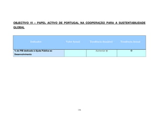 136
OBJECTIVO VI – PAPEL ACTIVO DE PORTUGAL NA COOPERAÇÃO PARA A SUSTENTABILIDADE
GLOBAL
% do PIB dedicado à Ajuda Pública ao
Desenvolvimento
Aumentar
 