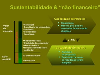 Sustentabilidade & “não financeiro”

                                                          Capacidade estratégica
                                                                Pioneirismo
                          • Reputação
 Valor                                                          Maneira pela qual os
                          • Brand (valor de um produto)
 de                       • Confiança                            resultados foram e serão
 mercado                  • Credibilidade                        atingidos
           Inatingíveis




                          • Integridade


                          • Capital Intelectual                        LINK
                          • Fidelidade do consumidor
                          • Gestão de risco
                          • Responsabilidade sócio-        Capacidade financeira
                            ambiental
                                                                Avaliação
            Tangíveis




                          • Capital financeiro                   retrospectiva
Valor                                                           Explicação de como
contábil                  • Imobilizado                          os resultados foram
                                                                 atingidos
 