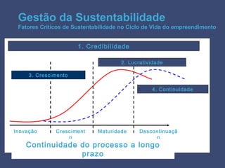 Gestão da Sustentabilidade
 Fatores Críticos de Sustentabilidade no Ciclo de Vida do empreendimento


                      1. Credibilidade

                                     2. Lucratividade

     3. Crescimento

                                                 4. Continuidade




Inovação      Cresciment     Maturidade     Descontinuaçã
                  o                              o
    Continuidade do processo a longo
                 prazo
 