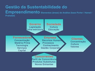Gestão da Sustentabilidade do
Empreendimento Elementos (áreas) de Análise (base Porter / Hamel /
Prahalad)



                    Governo          Sociedade
                    Legislação         Cultura
                  Infra-estrutura     Educação


       Fornecedores                 Empresa          Clientes
        Concentração             Recursos Humanos
                                                     Concentração
        Matéria-Prima            Processos
                                                     Cultura
         Tecnologia               Conhecimento
                                                     Valores
          Serviços              Gestão Corporativa
           Capital

                          Concorrentes
                        Perfil de Concorrência
                         Produtos Substitutos
                           Novos Entrantes
 