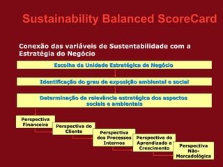 Sustainability Balanced ScoreCard

Conexão das variáveis de Sustentabilidade com a
Estratégia do Negócio
              Escolha da Unidade Estratégica de Negócio


       Identificação do grau de exposição ambiental e social


       Determinação da relevância estratégica dos aspectos
                      sociais e ambientais


Perspectiva
Financeira    Perspectiva do
                 Cliente        Perspectiva
                               dos Processos   Perspectiva do
                                 Internos      Aprendizado e
                                                                 Perspectiva
                                                Crescimento
                                                                    Não-
                                                                Mercadológica
 