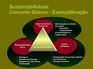 Sustentabilidade
Conceito Básico - Exemplificação

                       Desenvolvimento    • Maximização do retorno
                         Econômico          do capital
                                               • Investidor
                                               • Empreendedor
                                            (Lucratividade no
                                            longo prazo)




  Responsabilidade                                 Gestão
                                                  Ambiental
       Social        Sustentabilidade



    • Cidadania                          • Preservação de recursos naturais
    • Geração de Emprego                 • Eco-Eficiência
    • Engajamento das partes             • Energia renovável
      interessadas
 