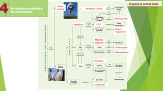A B
C
F
E
G
H
I
D
K
J
L
Causas
naturais Dióxido de carbono
Ozono
troposférico
CFC
Matéria
orgânica
Solos
Marés negras
Chuvas ácidas
Construção
Bioacumulação
Atmosfera
Pesticidas
 