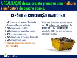 CENÁRIO da CONSTRUÇÃO TRADICIONAL
1. 1/3 dos recursos naturais do planeta
são consumidos pela indústria.
2. 20% das emissões de CO2,
3. 40% do consumo mundial de energia,
4. 16% do consumo de água,
5. 25% da extração de madeira do planeta
6. 40% das pedras e areia
7. Índice de desperdício do setor: em
torno dos 25%
Municípios brasileiros coletam acima
de 35 milhões de toneladas de
RESÍDUOS da CONSTRUÇÃO e
demolição (RCD) por ano que podiam
ser reaproveitados.
A REALIZAÇÃO desse projeto promove uma melhora
significativa do quadro abaixo:
 