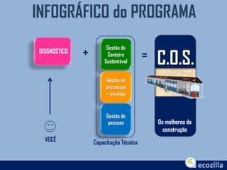 INFOGRÁFICO do PROGRAMA
Gestão do
Canteiro
Sustentável
Gestão de
processos
+ enxutos
Gestão de
pessoas
Capacitação TécnicaVOCÊ
DISGNÓSTICO
+ = C.O.S.
Os melhores da
construção
 