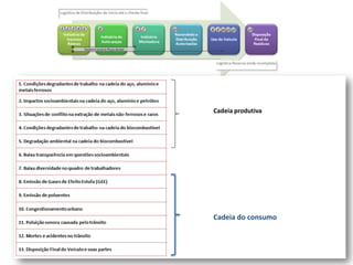 Cadeia produtiva
Cadeia do consumo
 