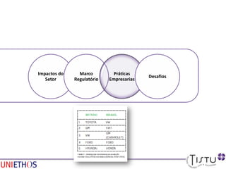 Impactos do
Setor
Marco
Regulatório
Práticas
Empresarias
Desafios
 