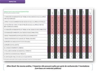 Olhar Brasil: Na mesma análise, 7 impactos não possuem ações por parte de nenhuma das 7 montadoras
(com base em materiais públicos)
IMPACTOS
 