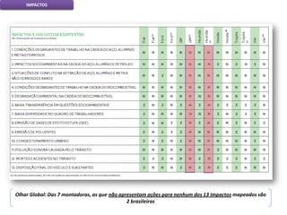 Olhar Global: Das 7 montadoras, as que não apresentam ações para nenhum dos 13 impactos mapeados são
2 brasileiras
IMPACTOS
 