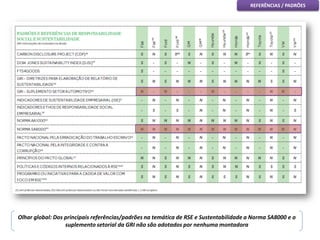 REFERÊNCIAS / PADRÕES
Olhar global: Dos principais referências/padrões na temática de RSE e Sustentabilidade a Norma SA8000 e o
suplemento setorial da GRI não são adotados por nenhuma montadora
 