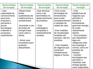 Oportunidades
de Inovação
Oportunidades
de Inovação
Oportunidades
de Inovação
Oportunidades
de Inovação
Oportunidades de
Inovação
- Usar
capacidade de
convencimento
para levar
empresa e
parceiras a
provar
tecnologias,
materiais e
processos
sustentáveis.
-Desenvolver
fontes
sustentáveis de
matéria-prima e
componentes.
-Aumentar o uso
de fontes de
energia limpa
como solar e
eólica.
- Achar usos
inovadores para
produtos
descartados.
-Usar técnicas
como a da
biomimética no
desenvolvimento
de produtos.
- Criar
embalagens
compactas e
ambientalmente
corretas.
-Criar novas
tecnologias de
fornecimento
para mudar
consideravelment
e relações de
cadeia de valor.
-Criar modelos
de monetização
fundados em
serviços, não em
produtos.
- Criar modelos
de negócios que
combinem
infraestruturas
digitais e físicas.
- Criar
plataformas de
negócios que
permitam a
clientes e
fornecedores
gerenciar energia
de modo
radicalmente
distinto.
- Criar produtos
que nãoutilizem
água em
categorias onde
seu emprego é
normal, como em
produtos de
limpeza.
- Inventar
tecnologias que
permitam a
indústrias usar
energia gerada
como subproduto.
 