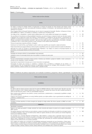 Oliveira, L. R. et al.
Sustentabilidade: da evolução ... estratégia nas organizações. Produção, v. 22, n. 1, p. 70-82, jan./fev. 2012
81
Tabela 3. Evidências de práticas empresariais com resultados econômicos, perspectiva: clientes, aprendizado e crescimento financeiro.
Prática com breve descrição
Avaliaçãodosautores
paraaprática
Relevânciaquantoà
sustentabilidade
Média
ObjetivoestratégicoECONÔMICO
Clientes
Em 2005 as ações da empresa passaram a fazer parte da carteira do IBrXlOO da Bovespa, índice composto pelas 100 ações com maior
liquidez do mercado à vista. A empresa também passou a figurar entre as 28 empresas que tiveram suas ações escolhidas pela Bolsa de
Valores de São Paulo para compor o índice de sustentabilidade empresarial.
5 1 5 EC2
Busca constante pela excelência de seus produtos e serviços, essencial para o estabelecimento e a manutenção da qualidade na relação
com os diversos públicos.
4 4 16 EC2
Criação de uma Central de Atendimento, um serviço telefônico gratuito, que registra pedidos e atua no gerenciamento da satisfação de
vendedoras e vendedores livres.
4 2 8 EC1
Financeiro
Protegidas de dívidas adquiridas em moeda estrangeira por operações de hedge cambial. Não efetuar operações na BM&F com caráter
especulativo.
4 2 8 EF2
AMBIENTAL
Aprendizado e crescimento
Adoção de um modelo para garantir a extração sustentável vem sendo construído pela empresa em parceria com as próprias comunidades,
ONGs e governo.
5 1 5 AA2
Para garantir segurança à saúde humana e ao meio ambiente, a empresa tem políticas de elimínação ou restrição de uso de alguns insumos
do portfólio de produtos e veta o uso de matérias-primas obtidas de vegetais cultivados por meio de práticas que envolvam Organismos
Geneticamente Modificados (OGMs).
5 1 5 AA2
Em articulação com a Secretaria Municipal de Planejamento e Meio Ambiente, a empresa apoia a capacitação técnica dos gestores
municipais do programa de coleta seletiva do município e a formação do grupo que irá compor a cooperativa para a coleta porta a porta.
Apoiou, ainda, a capacitação de 39 escolas da rede pública da cidade, que, monitoradas por consultoria especializada, implementaram
projetos de coleta seletiva de lixo e de consumo sustentável.
4 2 8 AA1
Com o objetivo de assegurar que os princípios de sustentabilidade permaneçam íncorporados por esses fornecedores, a Natura apoia o
desenvolvimento e a implantação de modelos de produção orgânica e biodinâmica, sistemas agroflorestais e de agricultura sustentáveL
Todos se utilizam de técnicas capazes de contnbuir para aumentar a fertilidade do solo e a conservação da biodiversidade, como o manejo
ecológico de pragas e doenças, rotação de culturas, manejo tradicional, uso de adubação verde e consórcio de espécies.
4 2 8 AA2
Práticas sociais com breve descrição
Avaliaçãodosautores
paraaprática
Relevânciaquantoà
sustentabilidade
Média
Objetivoestratégico
SOCIAL
Em relação à ocorrência de trabalho infantil ou forçado,todos os contratos de prestação de serviço firmados pela empresa contam
com cláusulas específicas para coibir essas práticas.São formalmente auditados os fornecedores que historicamente apresentam risco
significativo de ocorrência.
5 2 10 SP2
Possui Programa Oficial de Educação Previdenciária,por meio de termo de cooperação da Associação Brasileira de Empresas de Vendas
Diretas,ABEVD,com o objetivo de sensibilizar as vendedoras a contribuir para a Previdência Social.
4 2 8 SP2
Tem código de ética e transparência e mantém canais de diálogo abertos com os vários públicos que interagem com a companhia. 4 3 12 SP3
Tem uma Matriz de Investimentos em Responsabilidade Corporativa, que permite destacar o conjunto de ações que não dizem respeito
à legislação nem ao negócio,mas existem para melhorar os relacionamentos e a qualidade de vida das pessoas, o monitoramento da
qualidade do relacionamento da empresa com seus públicos no que diz respeito à ética, à transparência e à eficiência do canal de
diálogo, à promoção do desenvolvimento sustentável - seja local, numa região específica, seja promovendo a diversidade, a educação,
a qualidade de vida e a cultura (linha Econômico-social) e proteção do meio ambiente (linha Ambiental).
5 3 15 SP1
Processos de governança corporativa definidos e divulgados. 5 3 15 SP1
Existência de um Comitê de Ética, cuja finalidade é acolher e avaliar casos específicos que extrapolem a alçada da Ouvidoria. 2 3 6 SP3
Projetos desenvolvidos para assegurar eficiência ao sistema de gestão compartilhada, mesmo com o grande crescimento do quadro de colaboradores. 4 3 12 SP3
Observação das normas do Conselho de Autorregulamentação Publicitária e dos códigos de conduta da Associação Brasileira de
Anunciantes e da Associação Brasileira de Defesa do Consumidor.
3 3 9 SP3
Clientes
Divulgação dos principais relatórios de responsabilidade social empresarial. 4 1 4 SC1
Utilização de meios de comunicação diversos para tornar públicas as iniciativas de cunho social. 3 2 6 SC2
Financeiro
Na área do desenvolvimento sustentável,a empresa prioriza a iniciativas que estimulem a geração de trabalho e renda e promovam a
proteção de áreas degradadas e espécies ameaçadas.
5 3 15 SF1
Capacitação de empreendedores locais,para que se tornem fornecedores da organização. 5 1 5 SF1
Estruturação de projetos para incentivar as vendedoras e vendedores livres a recolherem as embalagens de seus clientes e as
encaminharem,por meio das transportadoras parceiras da organização,às cooperativas de reciclagem. Dessa forma,além de reduzir o
impacto ambiental, a empresa contribui com a inclusão social e a geração de renda.
4 2 8 SF2
Tabela 2. Continuação...
 