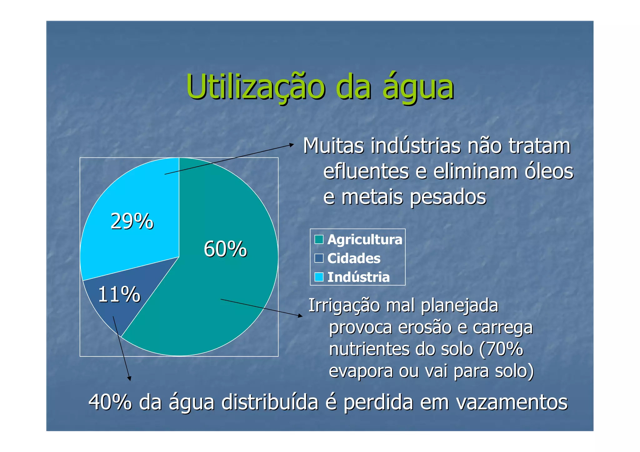 Utilização da água
Muitas indústrias não tratam
efluentes e eliminam óleos
e metais pesados
29%
60%
11%

Agricultura
Cidades
Indústria

Irrigação mal planejada
provoca erosão e carrega
nutrientes do solo (70%
evapora ou vai para solo)

40% da água distribuída é perdida em vazamentos

 