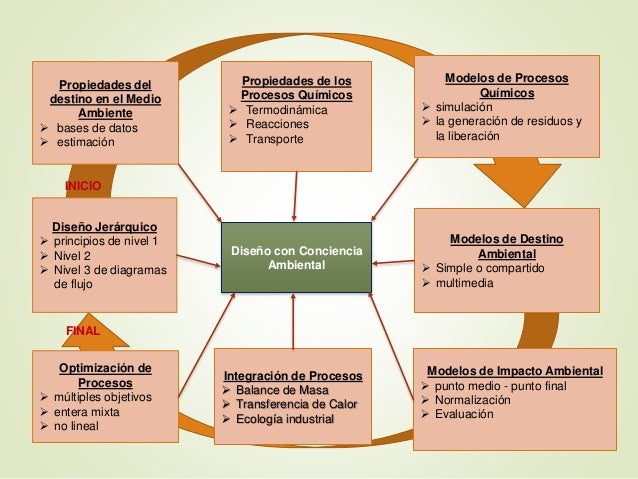 Sustentabilidad industrial
