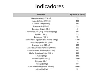 Indicadores
                Producto                     Agua virtual (litros)
         1 vaso de cerveza (250 ml)                  75
          1 vaso de leche (200 ml)                   200
           1 taza de café (125 ml)                   140
            1 taza de té (250 ml)                    35
           1 porción de pan (30 g)                   40
 1 porción de pan (30 g) con queso (10 g)            90
               1 patata (100 g)                      25
              1 manzana (100 g)                      70
1 camiseta de algodón (talla media, 500 g)          4100
       1 hoja de papel A4 (80 g/m2)                  10
           1 vaso de vino (125 ml)                   120
   1 vaso de zumo de manzana (200 ml)                190
    1 vaso de zumo de naranja (200 ml)               170
      1 bolsa de patatas fritas (200 g)              185
                1 huevo (40 g)                       135
           1 hamburguesa (150 g)                    2400
                1 tomate (70 g)                      13
               1 naranja (100 g)                     50
     1 par de zapatos (piel de vacuno)              8000
               1 microchip (2 g)                     32
 