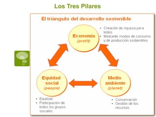Los Tres Pilares
 