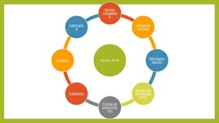 Equipo de IA
Semen
congelad
o
Diluyente
seminal
Nitrógeno
líquido
Equipo de
descongel
ación
Pistola de
inseminac
ión
Catéteres
Guantes
Lubricant
e
 