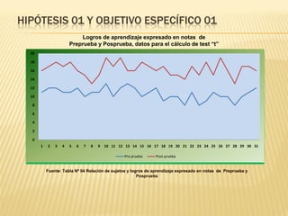 HIPÓTESIS 01 Y OBJETIVO ESPECÍFICO 01
Fuente: Tabla Nº 04 Relación de sujetos y logros de aprendizaje expresado en notas de Preprueba y
Posprueba
Logros de aprendizaje expresado en notas de
Preprueba y Posprueba, datos para el cálculo de test “t”
0
2
4
6
8
10
12
14
16
18
20
1 2 3 4 5 6 7 8 9 10 11 12 13 14 15 16 17 18 19 20 21 22 23 24 25 26 27 28 29 30 31
Pre prueba Post prueba
 