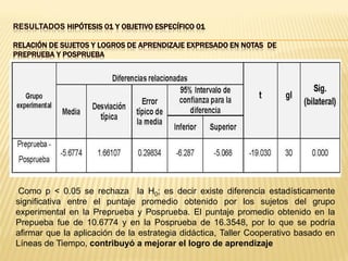 RESULTADOS HIPÓTESIS 01 Y OBJETIVO ESPECÍFICO 01
RELACIÓN DE SUJETOS Y LOGROS DE APRENDIZAJE EXPRESADO EN NOTAS DE
PREPRUEBA Y POSPRUEBA
Como p < 0.05 se rechaza la H0; es decir existe diferencia estadísticamente
significativa entre el puntaje promedio obtenido por los sujetos del grupo
experimental en la Preprueba y Posprueba. El puntaje promedio obtenido en la
Prepueba fue de 10.6774 y en la Posprueba de 16.3548, por lo que se podría
afirmar que la aplicación de la estrategia didáctica, Taller Cooperativo basado en
Líneas de Tiempo, contribuyó a mejorar el logro de aprendizaje
 