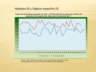 Logros de aprendizaje expresado en notas de Posprueba de los grupos de control y de
aplicación de la experiencia, datos para el cálculo de test “t
Fuente: Tabla 5: Relación de sujetos y logros de aprendizaje expresado en notas
de Posprueba de los grupos de control y de aplicación de la experiencia
Hipótesis 02 y Objetivo específico 02
0
2
4
6
8
10
12
14
16
18
20
1 2 3 4 5 6 7 8 9 10 11 12 13 14 15 16 17 18 19 20 21 22 23 24 25 26 27 28 29 30 31 32 33
Grupo control Grupo experimental
 