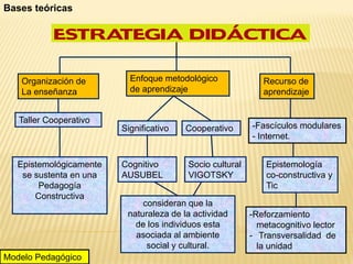 Epistemológicamente
se sustenta en una
Pedagogía
Constructiva
Taller Cooperativo
Cooperativo
Socio cultural
VIGOTSKY
Significativo
Cognitivo
AUSUBEL
consideran que la
naturaleza de la actividad
de los individuos esta
asociada al ambiente
social y cultural.
-Fascículos modulares
- Internet.
-Reforzamiento
metacognitivo lector
- Transversalidad de
la unidad
Epistemología
co-constructiva y
Tic
Enfoque metodológico
de aprendizaje
Organización de
La enseñanza
Recurso de
aprendizaje
Bases teóricas
Modelo Pedagógico
 