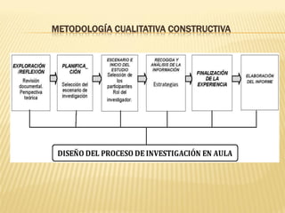 METODOLOGÍA CUALITATIVA CONSTRUCTIVA
 