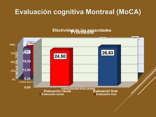Evaluación cognitiva Montreal (MoCA)
 