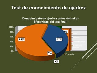 Test de conocimiento de ajedrez
 